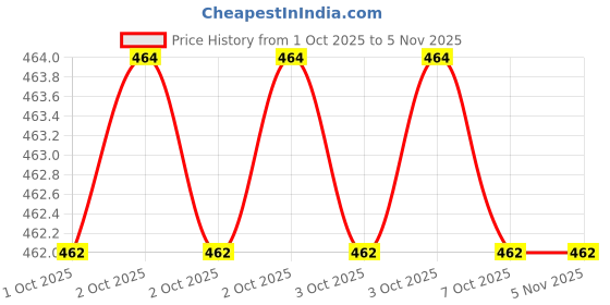 moglix.com B K Jagan &a; Co 6 inch Alloy Steel Mini Hacksaw Frame b k jagan &a; co Price History Graph from 1 Oct 2025 to 5 Nov 2025