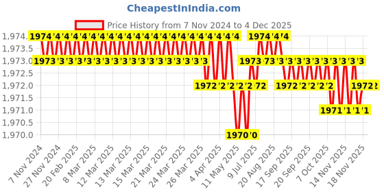 moglix.com B K Jagan &a; Co 6 inch Carbon Steel Spare Chain for Jaw Chain Pipe Wrench b k jagan &a; co Price History Graph from 7 Nov 2024 to 3 Dec 2025