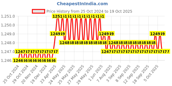 moglix.com B K Jagan &a; Co 6 inch Cast Ion C Clamp b k jagan &a; co Price History Graph from 25 Oct 2024 to 18 Oct 2025