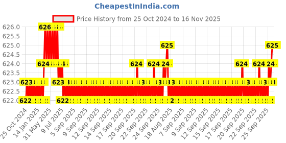moglix.com B K Jagan &a; Co 6 inch Iron Triangular Bearing Scraper for Industrial Use b k jagan &a; co Price History Graph from 25 Oct 2024 to 15 Nov 2025