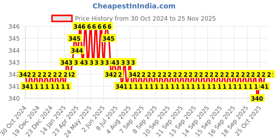 moglix.com B K Jagan &a; Co 6 inch Steel Chrome Plated Mini Hacksaw b k jagan &a; co Price History Graph from 30 Oct 2024 to 24 Nov 2025