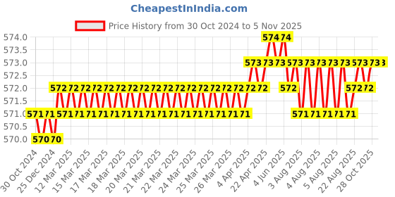 moglix.com B K Jagan &a; Co 6 inch Steel Red Round Center Punch b k jagan &a; co Price History Graph from 30 Oct 2024 to 3 Nov 2025