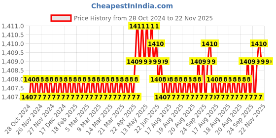 moglix.com B K Jagan &a; Co 6 Pcs Chrome Vanadium Steel Pin Punch Set b k jagan &a; co Price History Graph from 28 Oct 2024 to 22 Nov 2025