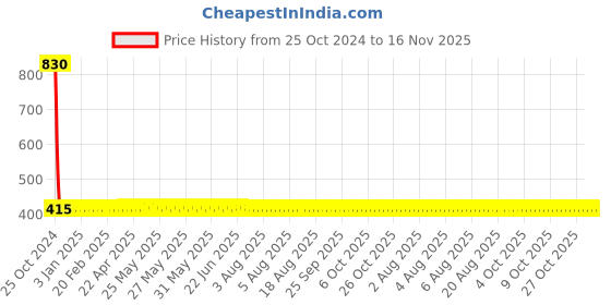 moglix.com B K Jagan &a; Co 6 Pcs Chrome Vanadium Steel Precision Screwdriver Set Price History Graph from 25 Oct 2024 to 15 Nov 2025
