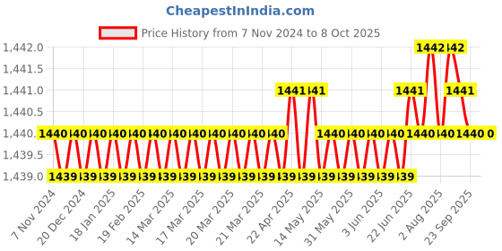 moglix.com B K Jagan &a; Co 6 Pcs Open Ended &a; Enclosed Brake Spanner Set b k jagan &a; co Price History Graph from 7 Nov 2024 to 7 Oct 2025
