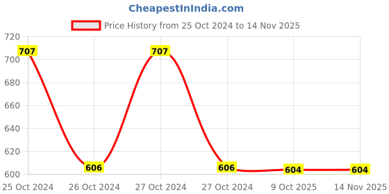 moglix.com B K Jagan &a; Co 60-73mm 180deg Swivel Oil Filter Wrench b k jagan &a; co Price History Graph from 25 Oct 2024 to 12 Nov 2025