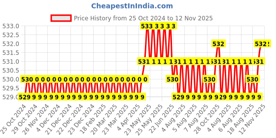 moglix.com B K Jagan &a; Co 60-73mm Alloy Steel Swivel Head Oil Filter Wrench b k jagan &a; co Price History Graph from 25 Oct 2024 to 12 Nov 2025