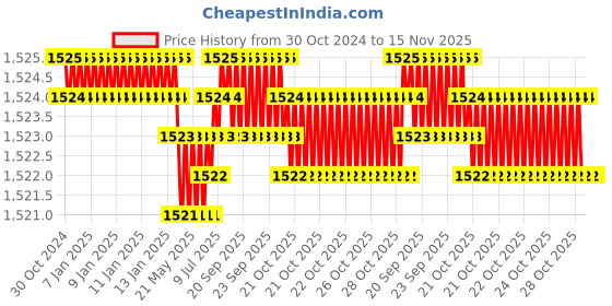 moglix.com B K Jagan &a; Co 60mm 1 inch Hexagonal Impact Socket b k jagan &a; co Price History Graph from 30 Oct 2024 to 15 Nov 2025