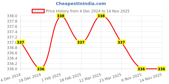 moglix.com B K Jagan &a; Co 60mm PH2 Alloy Steel Star Bit for Electric Screw Driver b k jagan &a; co Price History Graph from 4 Dec 2024 to 11 Nov 2025