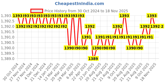 moglix.com B K Jagan &a; Co 60x110x23mm Tapered Roller Bearing, 30212 b k jagan &a; co Price History Graph from 30 Oct 2024 to 17 Nov 2025