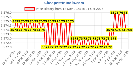 moglix.com B K Jagan &a; Co 60x125x30mm Deep Groove Ball Bearing, 6312ZZ (Pack of 5) b k jagan &a; co Price History Graph from 12 Nov 2024 to 20 Oct 2025