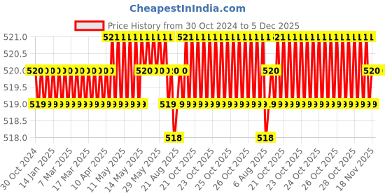 moglix.com B K Jagan &a; Co 6.5mm High Speed Steel Silver Diamond Core Bit b k jagan &a; co Price History Graph from 30 Oct 2024 to 4 Dec 2025