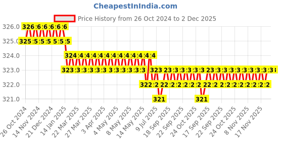 moglix.com B K Jagan &a; Co 67-70mm T-Bolt Hose Clamp with Band, Bolt &a; Nut (Pack of 2) b k jagan &a; co Price History Graph from 26 Oct 2024 to 2 Dec 2025