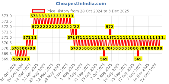 moglix.com B K Jagan &a; Co 680g Steel Sledge Hammer with Fine Fiber Handle b k jagan &a; co Price History Graph from 28 Oct 2024 to 3 Dec 2025