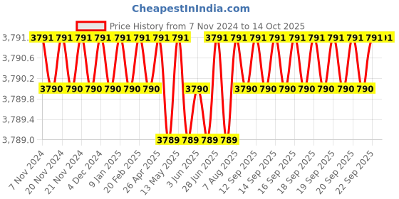moglix.com B K Jagan &a; Co 6ft Iron T-Bar Carpenter Clamp b k jagan &a; co Price History Graph from 7 Nov 2024 to 13 Oct 2025