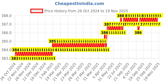moglix.com B K Jagan &a; Co 6mm Chrome Vanadium Steel Adjustable Tap &a; Reamer Wrench b k jagan &a; co Price History Graph from 26 Oct 2024 to 18 Nov 2025