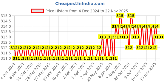 moglix.com B K Jagan &a; Co 6mm HSS Drill Bit for Wood b k jagan &a; co Price History Graph from 4 Dec 2024 to 22 Nov 2025