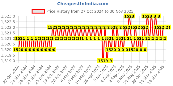 moglix.com B K Jagan &a; Co 6mm Stainless Steel Traub Head Round Collets Socket, A-25 b k jagan &a; co Price History Graph from 27 Oct 2024 to 29 Nov 2025