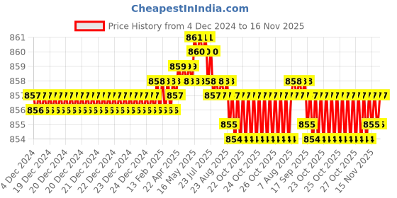 moglix.com B K Jagan &a; Co 6x100mm GI Hex Head Bolt with Nut, 5667 (Pack of 100) b k jagan &a; co Price History Graph from 4 Dec 2024 to 15 Nov 2025
