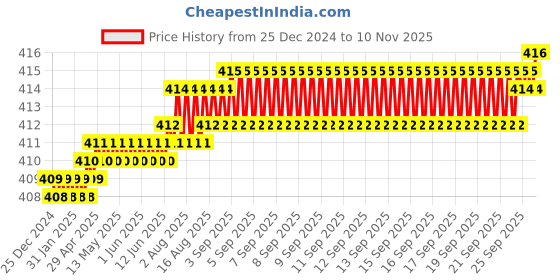 moglix.com B K Jagan &a; Co 6x100mm GI Hex Head Bolt with Nut, 654656 (Pack of 30) b k jagan &a; co Price History Graph from 25 Dec 2024 to 10 Nov 2025