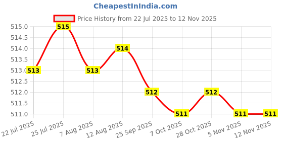 moglix.com B K Jagan &a; Co 6x100mm GI Hex Head Bolt with Nut, HEX124QA (Pack of 50) b k jagan &a; co Price History Graph from 22 Jul 2025 to 11 Nov 2025