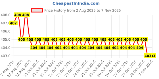 moglix.com B K Jagan &a; Co 6x20mm Iron Full Threaded Roofing Bolt (Pack of 100) b k jagan &a; co Price History Graph from 2 Aug 2025 to 6 Nov 2025