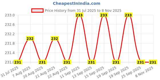 moglix.com B K Jagan &a; Co 6x25mm GI Hex Head Bolt with Nut, 42545 (Pack of 50) b k jagan &a; co Price History Graph from 31 Jul 2025 to 8 Nov 2025