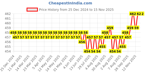 moglix.com B K Jagan &a; Co 6x25mm GI Hex Head Bolt with Nut, HEX154ADSR (Pack of 30) b k jagan &a; co Price History Graph from 25 Dec 2024 to 15 Nov 2025
