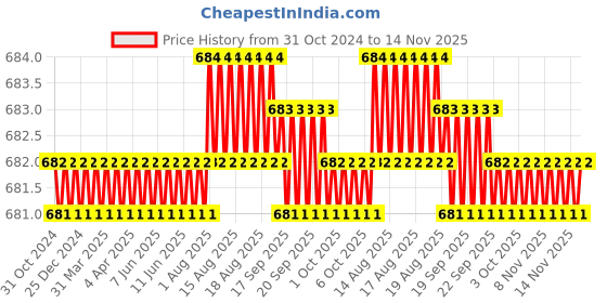 moglix.com B K Jagan &a; Co 6x25mm Steel Screw Pan Head Self Tapping Screw (Pack of 250) b k jagan &a; co Price History Graph from 31 Oct 2024 to 14 Nov 2025