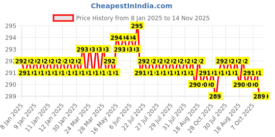 moglix.com B K Jagan &a; Co 6x40mm GI Hex Head Bolt with Nut, 1200 (Pack of 50) b k jagan &a; co Price History Graph from 8 Jan 2025 to 13 Nov 2025