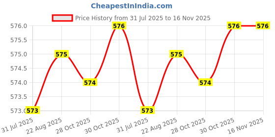 moglix.com B K Jagan &a; Co 6x40mm GI Hex Head Bolt with Nut, 9890890 (Pack of 100) b k jagan &a; co Price History Graph from 31 Jul 2025 to 16 Nov 2025