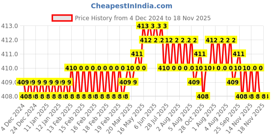 moglix.com B K Jagan &a; Co 6x50mm CSK Self Tapping Steel Screw (Pack of 250) b k jagan &a; co Price History Graph from 4 Dec 2024 to 18 Nov 2025