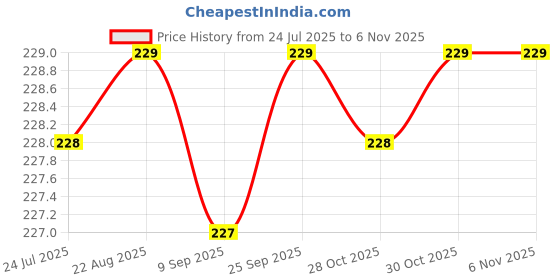 moglix.com B K Jagan &a; Co 6x50mm GI Hex Head Bolt with Nut, HEX154AARY (Pack of 30) b k jagan &a; co Price History Graph from 24 Jul 2025 to 6 Nov 2025