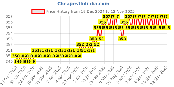 moglix.com B K Jagan &a; Co 6x50mm GI Hex Head Bolt with Nut, HEX21BOLT (Pack of 50) b k jagan &a; co Price History Graph from 18 Dec 2024 to 12 Nov 2025