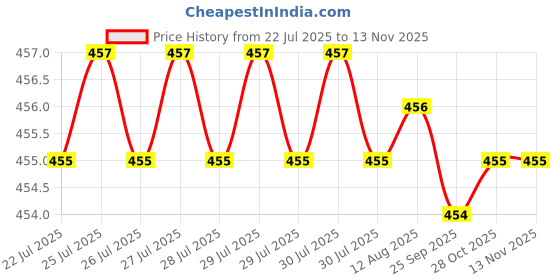 moglix.com B K Jagan &a; Co 6x60mm CSK Self Tapping Steel Screw (Pack of 250) b k jagan &a; co Price History Graph from 22 Jul 2025 to 12 Nov 2025
