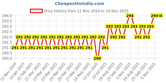 moglix.com B K Jagan &a; Co 6x60mm GI Hex Head Bolt with Nut, 245254 (Pack of 30) b k jagan &a; co Price History Graph from 12 Nov 2024 to 16 Nov 2025