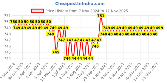 moglix.com B K Jagan &a; Co 6x60mm GI Hex Head Bolt with Nut, HEX031BOLT (Pack of 100) b k jagan &a; co Price History Graph from 7 Nov 2024 to 16 Nov 2025