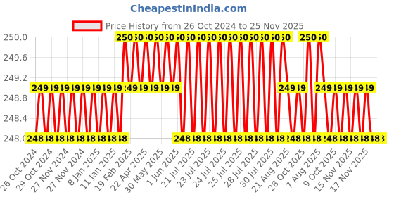 moglix.com B K Jagan &a; Co 6x6mm Chrome Vanadium Steel Chrome Finish Combination Spanner b k jagan &a; co Price History Graph from 26 Oct 2024 to 25 Nov 2025