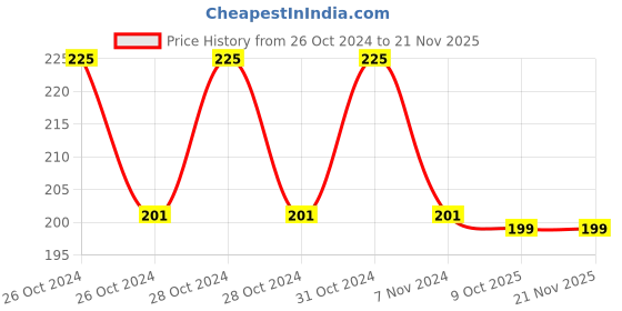 moglix.com B K Jagan &a; Co 6x6mm High Carbon Steel Rubber Open End Combination Spanner b k jagan &a; co Price History Graph from 26 Oct 2024 to 20 Nov 2025