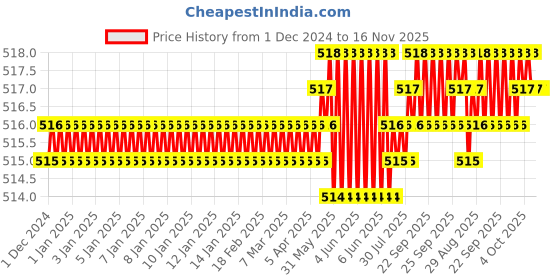 moglix.com B K Jagan &a; Co 6x75mm CSK Self Tapping Steel Screw (Pack of 250) b k jagan &a; co Price History Graph from 1 Dec 2024 to 15 Nov 2025