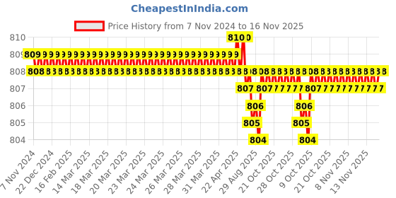 moglix.com B K Jagan &a; Co 6x75mm GI Hex Head Bolt with Nut, 1459 (Pack of 100) b k jagan &a; co Price History Graph from 7 Nov 2024 to 16 Nov 2025