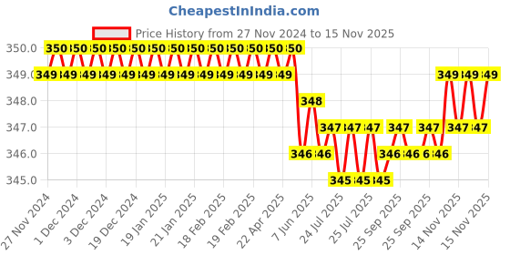 moglix.com B K Jagan &a; Co 6x75mm GI Hex Head Bolt with Nut, 4434 (Pack of 30) b k jagan &a; co Price History Graph from 27 Nov 2024 to 15 Nov 2025