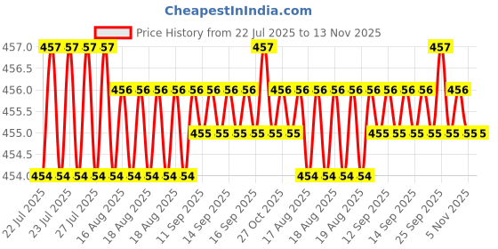 moglix.com B K Jagan &a; Co 6x75mm GI Hex Head Bolt with Nut, HEX154VDR (Pack of 50) b k jagan &a; co Price History Graph from 22 Jul 2025 to 13 Nov 2025