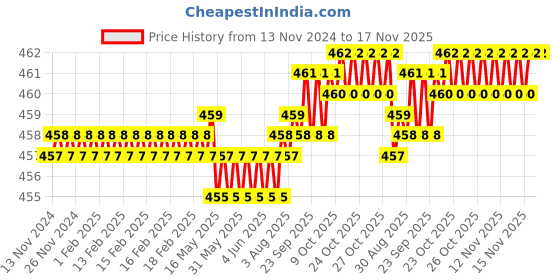moglix.com B K Jagan &a; Co 6x75mm Iron Full Threaded Roofing Bolt (Pack of 50) b k jagan &a; co Price History Graph from 13 Nov 2024 to 16 Nov 2025