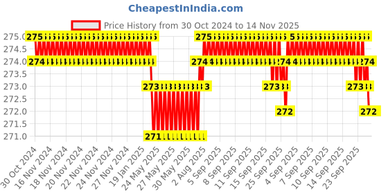 moglix.com B K Jagan &a; Co 6x7mm Chrome Vanadium Steel Matt Finish Double Open End Spanner b k jagan &a; co Price History Graph from 30 Oct 2024 to 14 Nov 2025