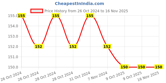 moglix.com B K Jagan &a; Co 6x7mm CrV Double Open Ended Ring Spanner b k jagan &a; co Price History Graph from 26 Oct 2024 to 16 Nov 2025