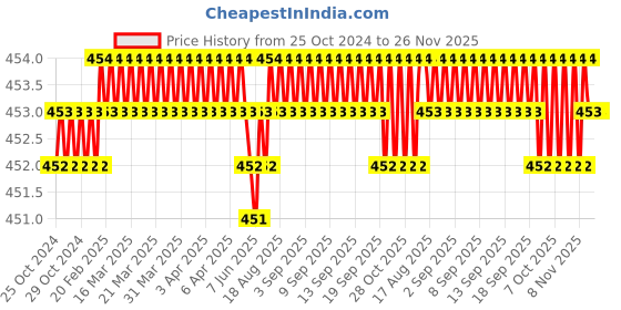moglix.com B K Jagan &a; Co 7 inch 40 Teeth Tungsten Carbide Tipped Circular Saw Blade b k jagan &a; co Price History Graph from 25 Oct 2024 to 26 Nov 2025