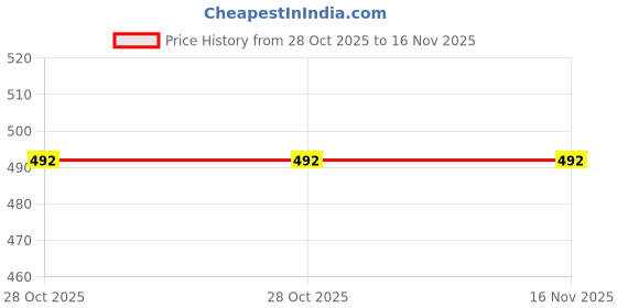 moglix.com B K Jagan &a; Co 7 inch Flat Bearing Scraper for Industrial Use, B.K.J546 b k jagan &a; co Price History Graph from 28 Oct 2025 to 16 Nov 2025
