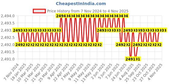 moglix.com B K Jagan &a; Co 7 Pcs HSS M3 Automotive Bi-Metal Hole Saw Kit b k jagan &a; co Price History Graph from 7 Nov 2024 to 3 Nov 2025