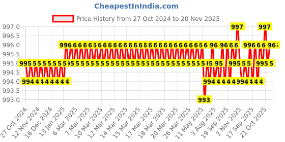 moglix.com B K Jagan &a; Co 7 Pcs Iron Mason Hand Tool Kit b k jagan &a; co Price History Graph from 27 Oct 2024 to 20 Nov 2025
